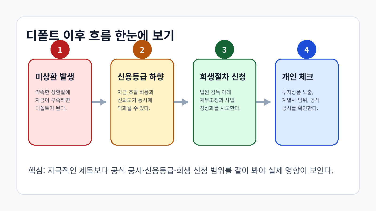 디폴트 이후 흐름을 4단계로 정리한 인포그래픽